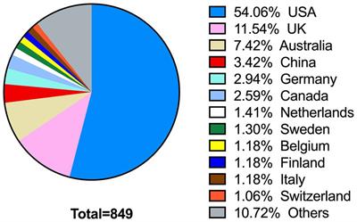 Gender and geographic representation in editorial boards of education journals